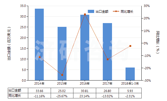 2014-2018年3月中國(guó)其他多磷酸(HS28092090)出口總額及增速統(tǒng)計(jì) 2014-2018年3月中國(guó)其他多磷酸(HS28092090)出口總額及增速統(tǒng)計(jì)
